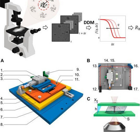 Composite scientific illustration of experimental techniques used in soft-matter research. Panel A shows a microscope-based Differential Dynamic Microscopy workflow, from image acquisition through time-resolved image analysis to a correlation-versus-time graph. Panel B depicts a numbered custom rheomicroscopy platform with colored mechanical components. Panel C shows an optical measurement setup combining microscopy and light scattering.