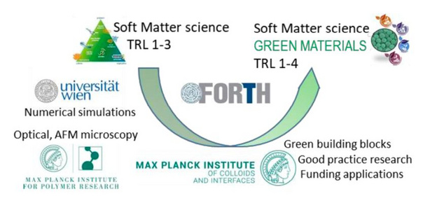 Project diagram illustrating the FORGREENSOFT collaboration between the University of Vienna, FORTH, and the Max Planck Institutes, highlighting knowledge transfer, green materials, experimental and numerical methods, and sustainable soft matter research.