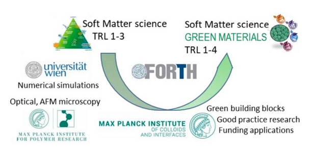 Project diagram illustrating the FORGREENSOFT collaboration between the University of Vienna, FORTH, and the Max Planck Institutes, highlighting knowledge transfer, green materials, experimental and numerical methods, and sustainable soft matter research.