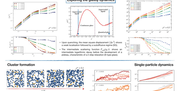 Academic poster with blue header and multiple plots illustrating soft‑matter or glassy‑dynamics research; sections compare models, show simulations, and summarize results and conclusions.