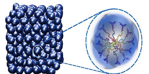 Cluster crystals consist of a core of organic polymers surrounded by DNA molecules (right). Pressed together (left), they exhibit properties of crystals and liquids at the same time.