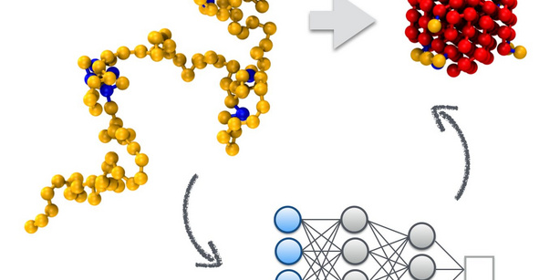 In an iterative learning and sampling cycle, the algorithm learns key features of the transition mechanism from molecular pathways, as illustrated here for the folding of a polymer. In turn, this information is then used to guide the generation of new transition pathways. 