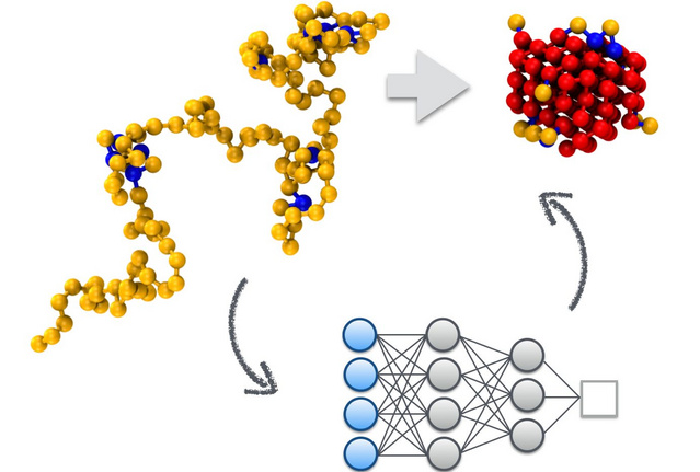 In an iterative learning and sampling cycle, the algorithm learns key features of the transition mechanism from molecular pathways, as illustrated here for the folding of a polymer. In turn, this information is then used to guide the generation of new transition pathways. 